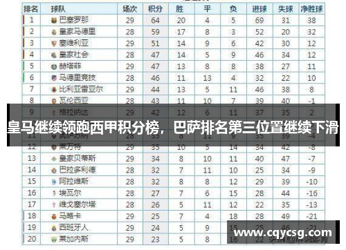 皇马继续领跑西甲积分榜，巴萨排名第三位置继续下滑