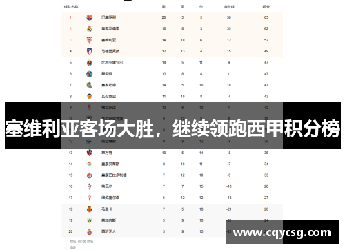 塞维利亚客场大胜，继续领跑西甲积分榜